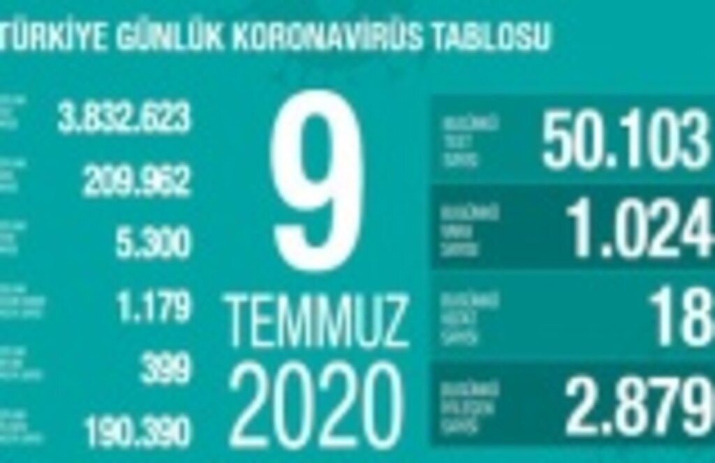 9 Temmuz koronavirüs tablosu - 1024 yeni vaka