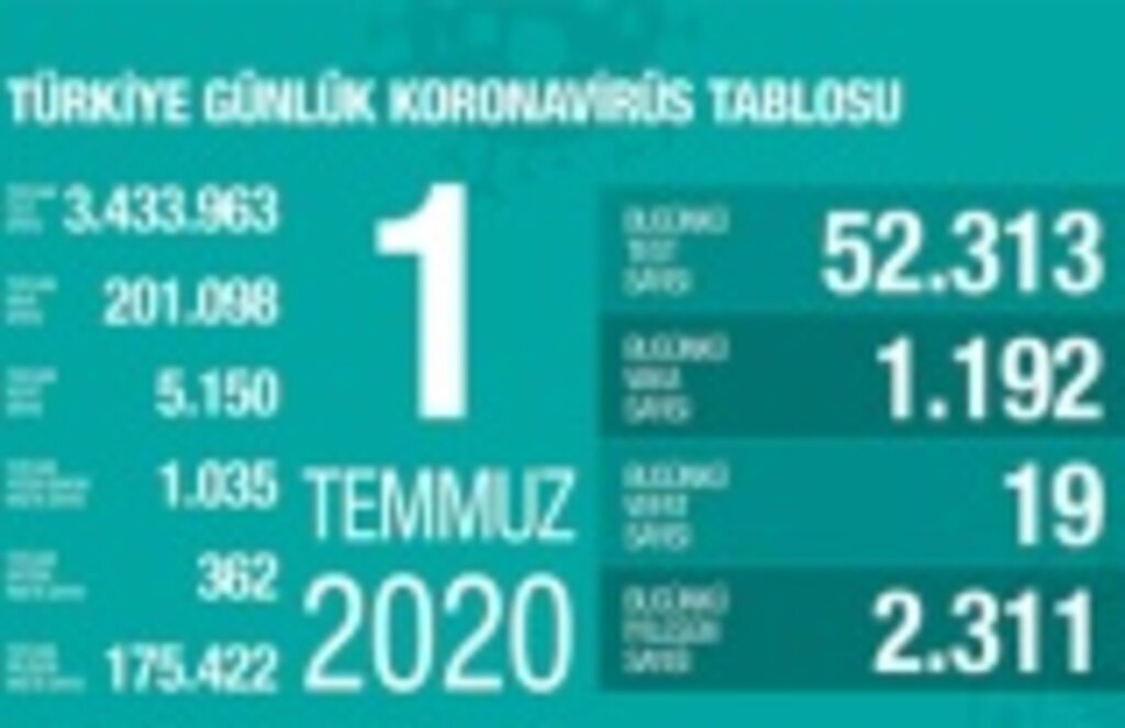Samsun koronavirüs tedbirlerinde başarılı iller arasına girdi - 1 Temmuz Koronavirüs tablosu
