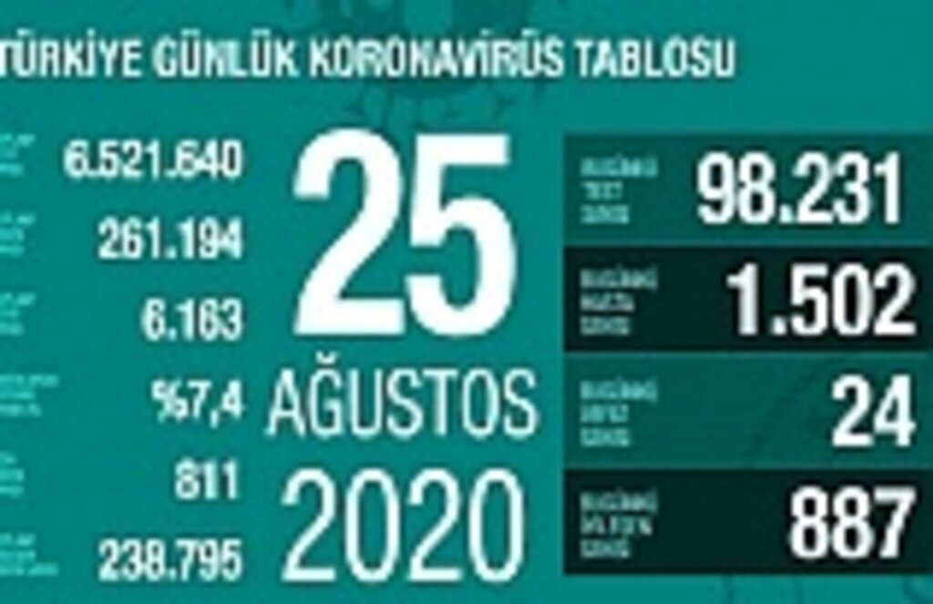 25 Ağustos koronavirüs nedeniyle 24 kişi hayatını kaybetti