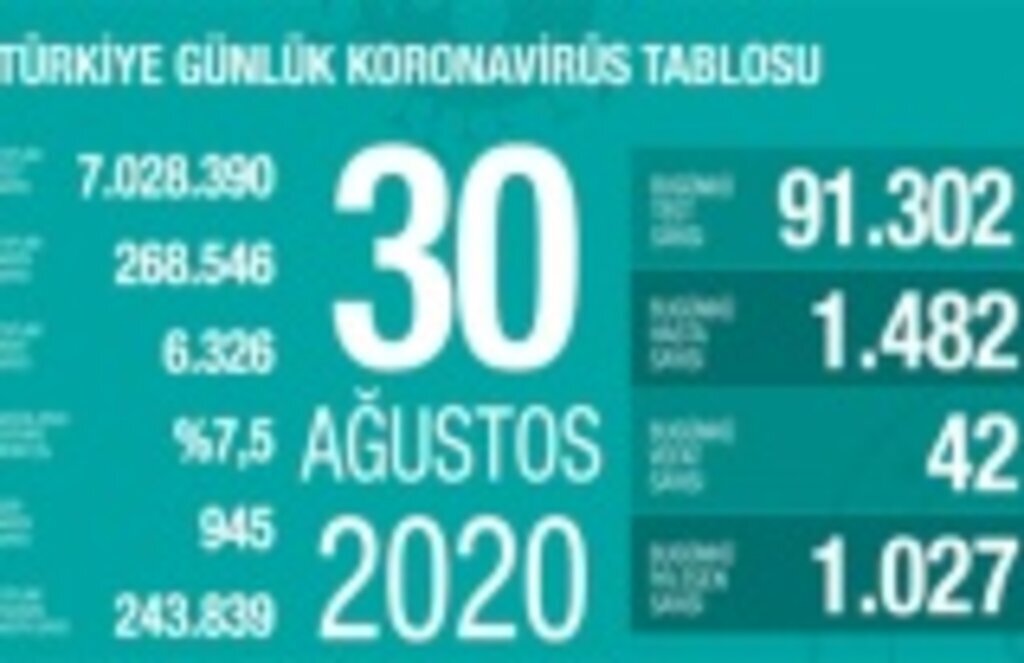 30 Ağustos Günlük Koronavirüs Tablosu, vefat sayısı artıyor, yeni kısıtlamalar olacak mı?