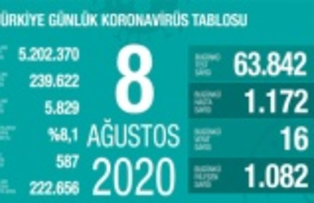 8 Ağustos Cumartesi Koronavirüs Tablosu, 16 kişi vefat etti
