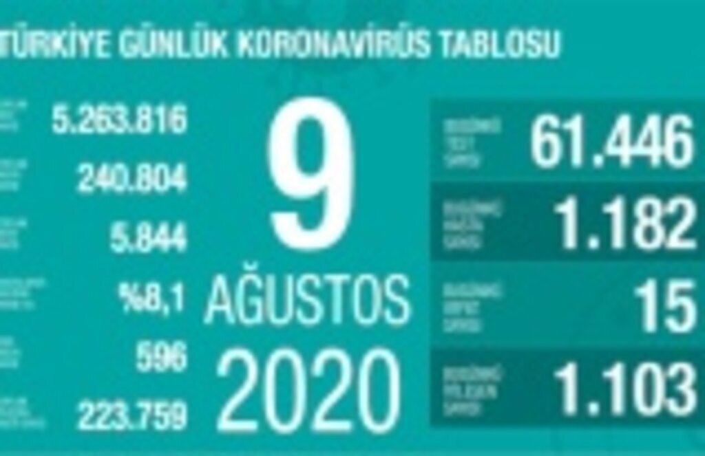 9 Ağustos koronavirüs tablosu, 1182 yeni vaka