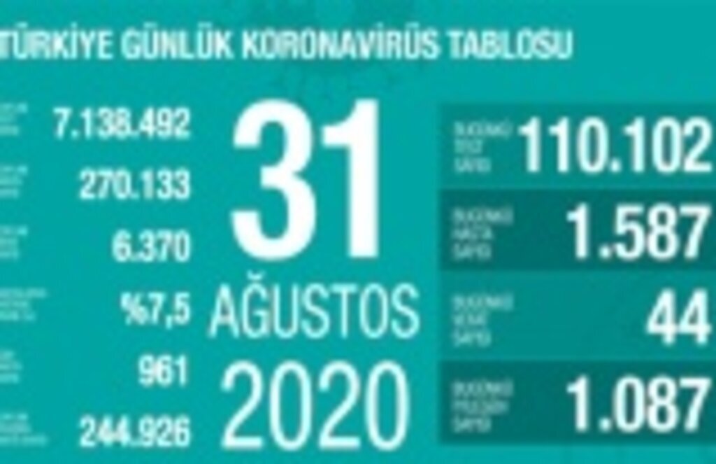 31 Ağustos koronavirüs tablosu, vaka ve vefat sayısı artıyor!