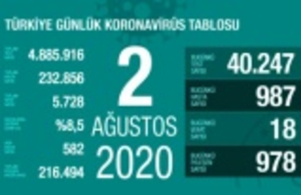 2 Ağustos Türkiye Koronavirüs Tablosu, 987 yeni vaka tespit edildi