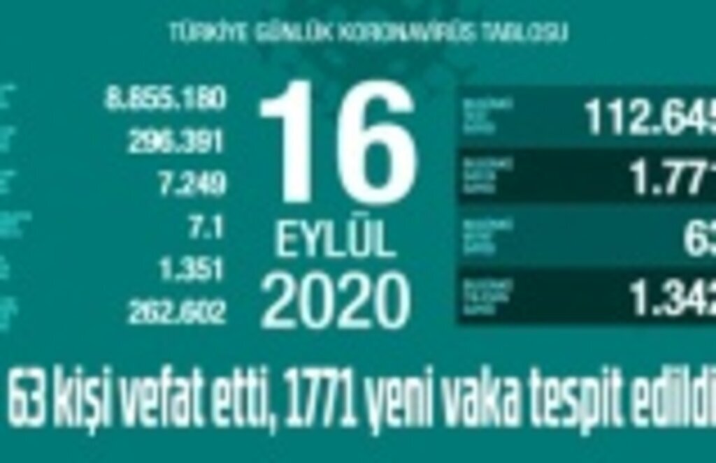 16 Eylül koronavirüs tablosu, Kayseri, Ankara ve Mersin'de vaka sayısı artıyor