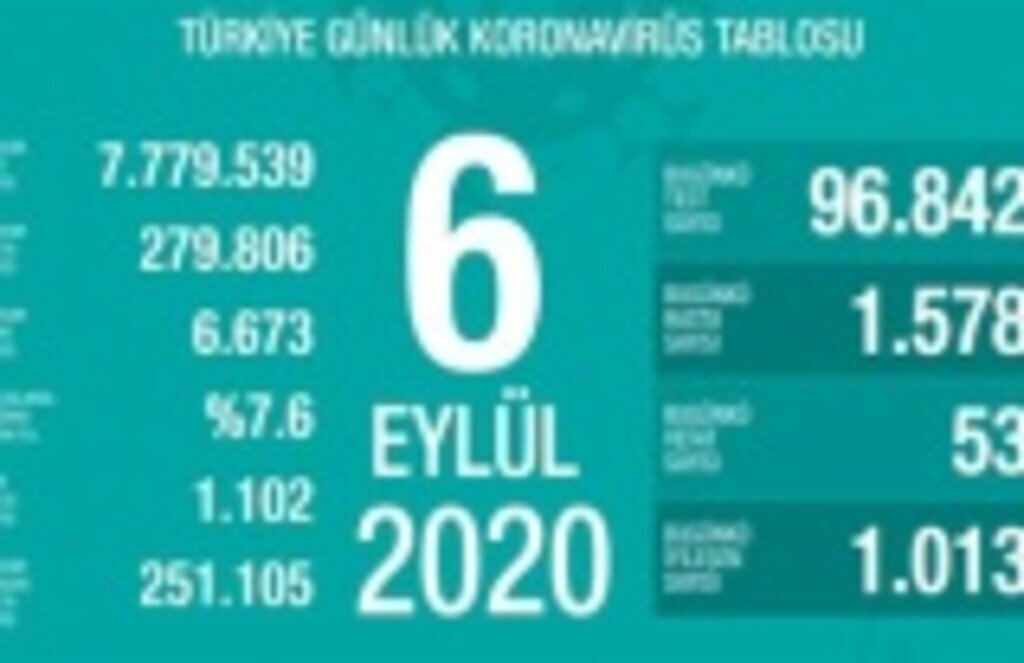 6 Eylül Türkiye koronavirüs tablosu, hasta sayısının en çok arttığı iller