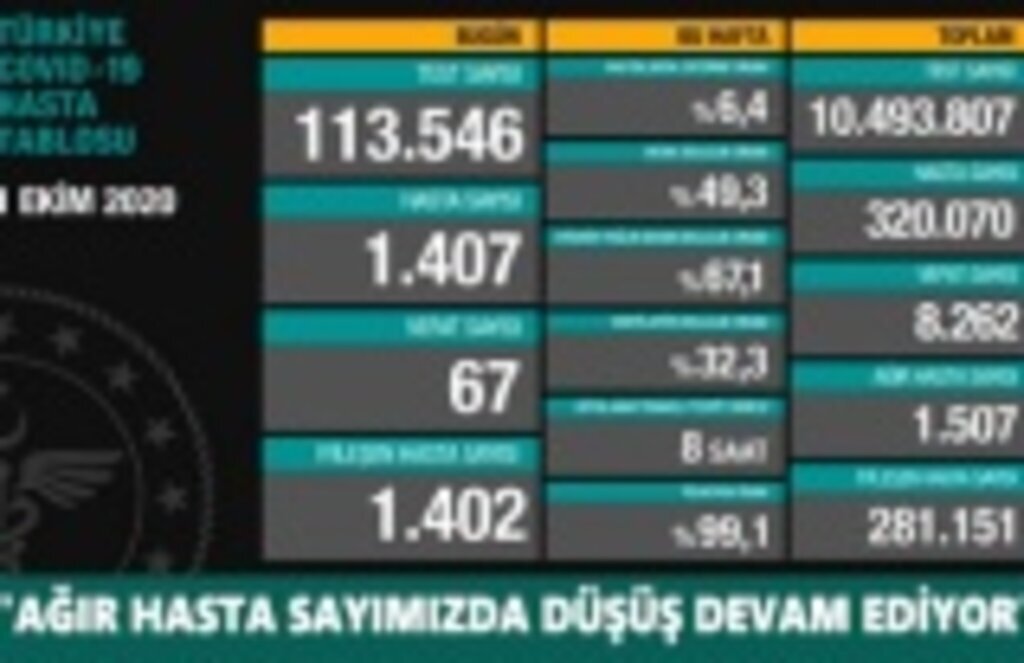 1 Ekim koronavirüs tablosu, 67 can kaybı, 1407 yeni vaka
