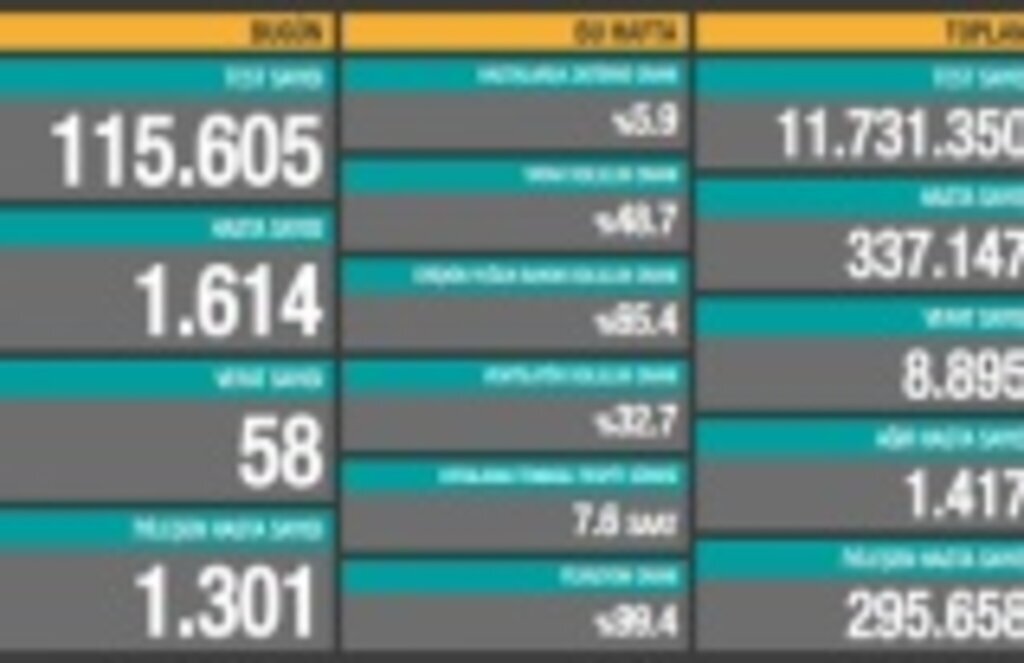 12 Ekim koronavirüs tablousu, 58 vefat, 1614 yeni vaka