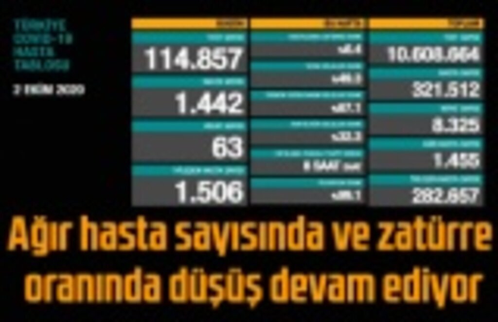 2 Ekim koronavirüs tablosu, 63 vefat, 1442 yeni vaka