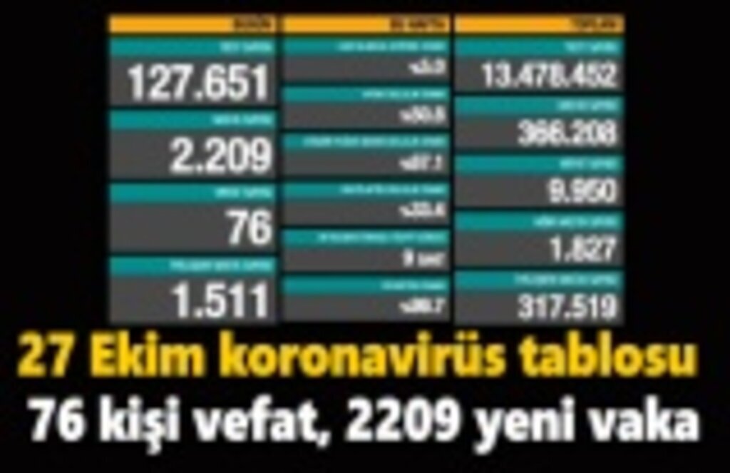 27 Ekim koronavirüs tablosu, 76 kişi vefat, 2209 yeni vaka