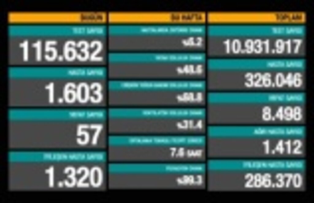 5 Ekim koronavirüs tablosu, 57 can kaybı, 1603 yeni vaka