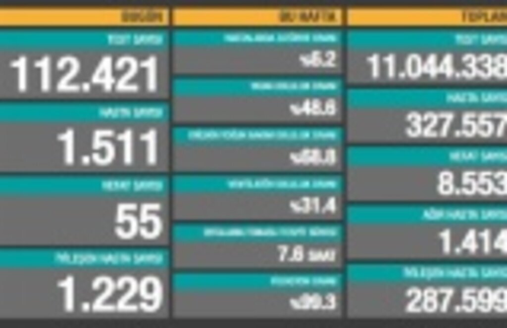 6 Ekim koronavirüs tablosu, 55 vefat, bin 511 yeni vaka