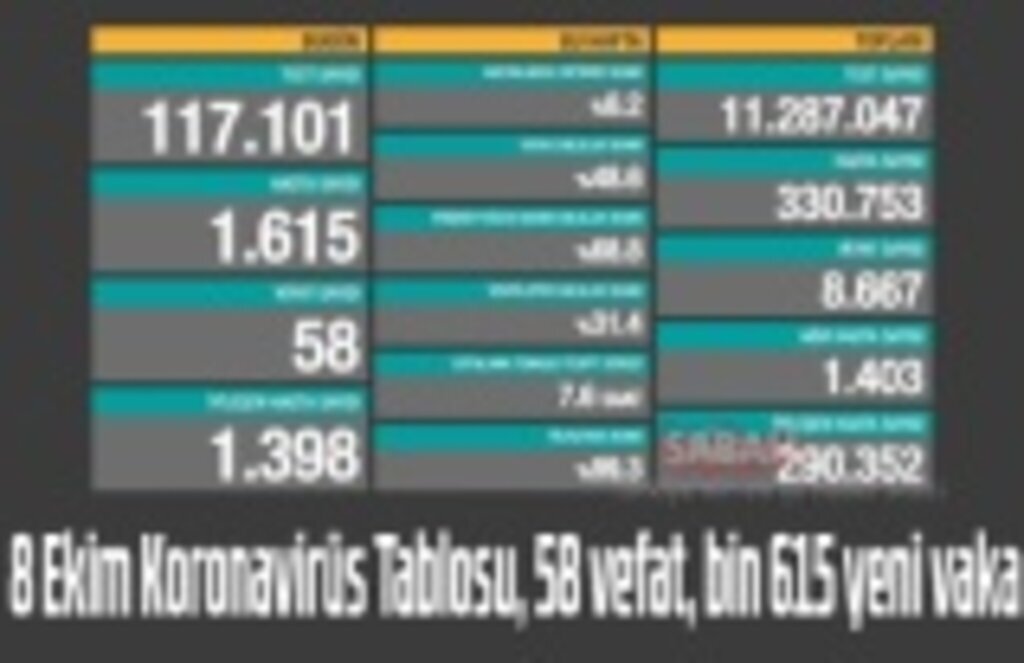 8 Ekim Koronavirüs Tablosu, 58 vefat, bin 615 yeni vaka