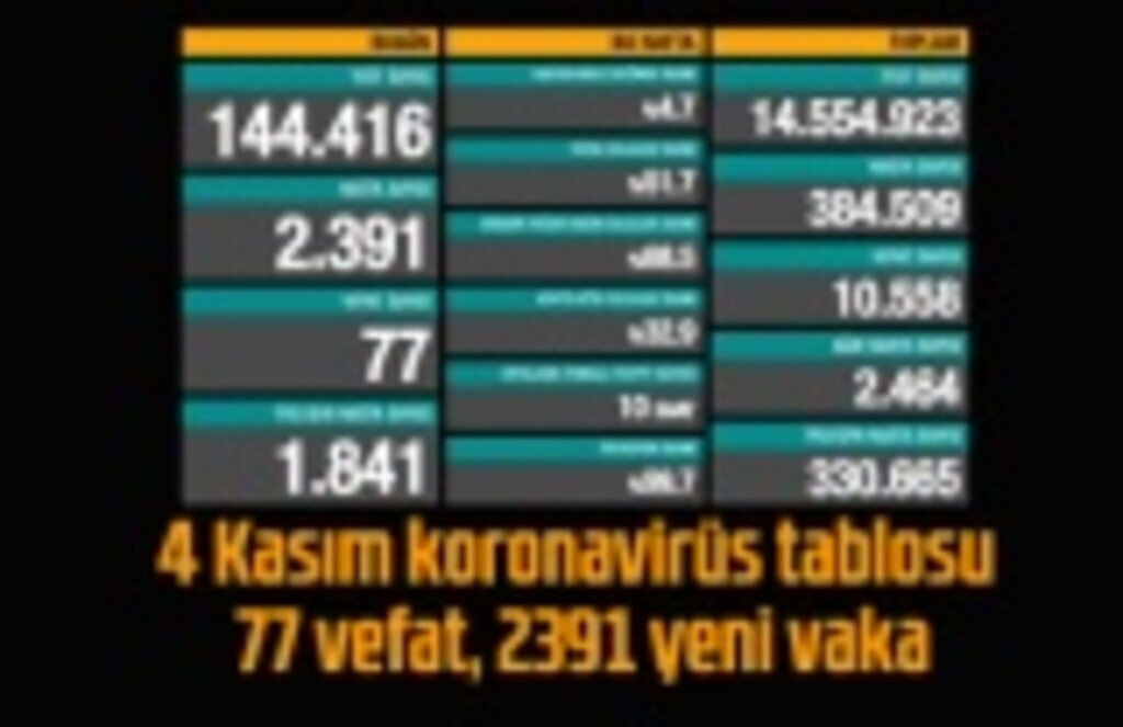 4 Kasım koronavirüs tablosu, 77 vefat, 2391 yeni vaka