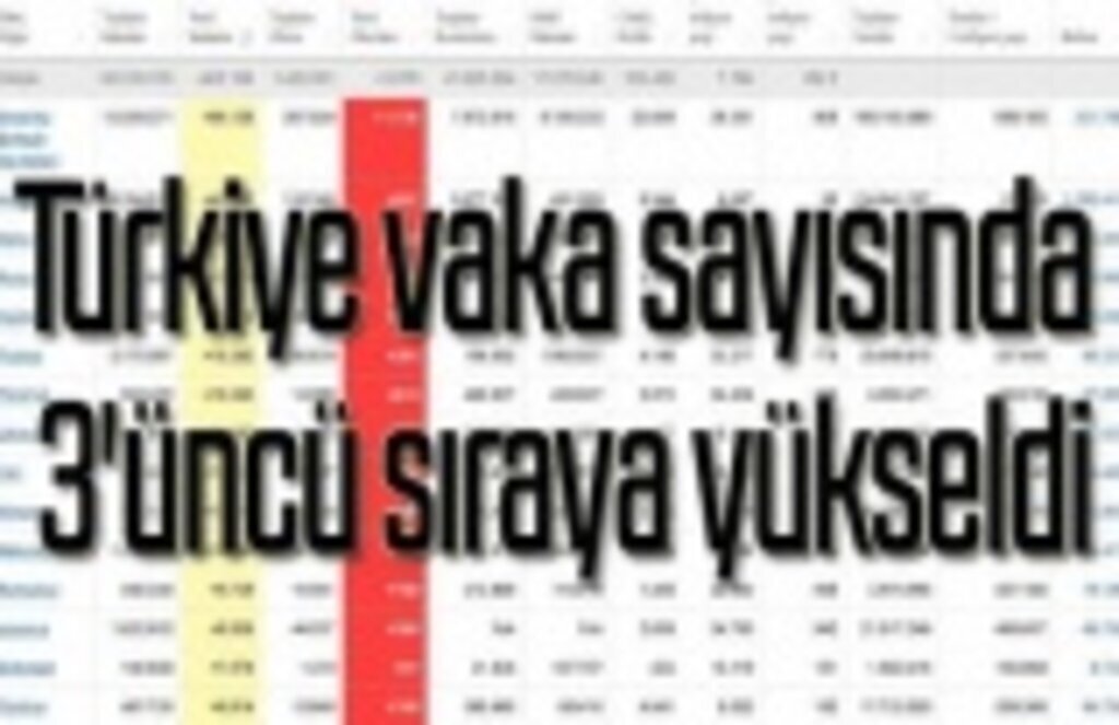 Türkiye koronavirüs vaka sayısında dünya da 3'üncü sıraya yükseldi