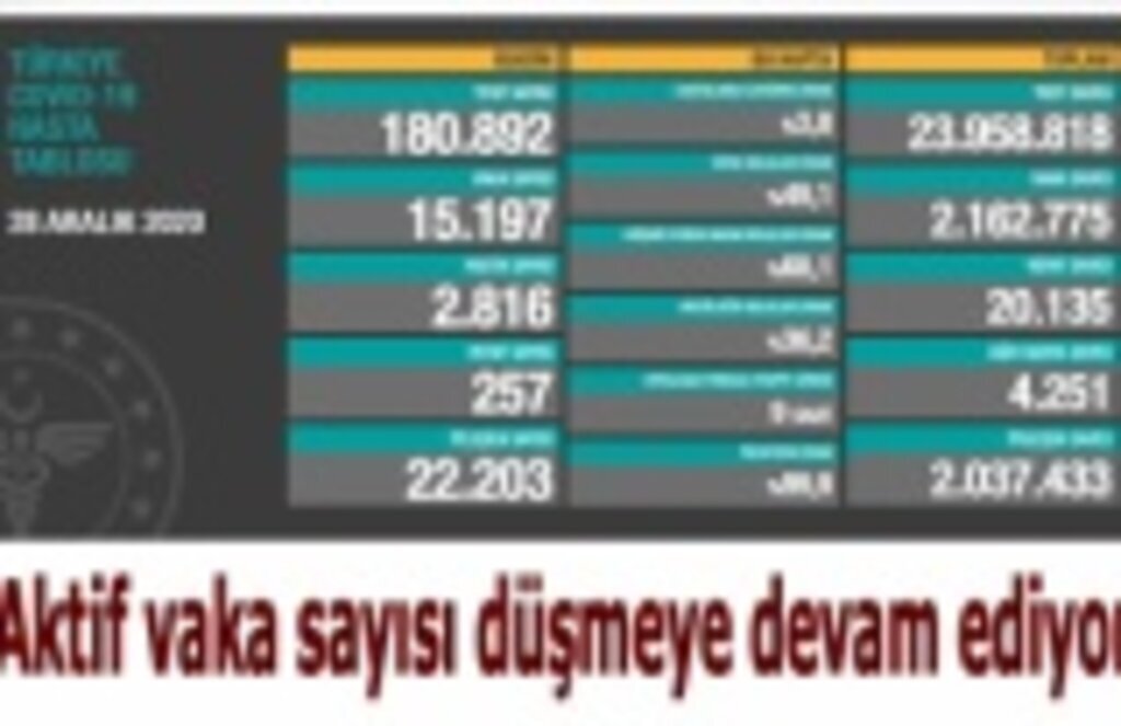 28 Aralık Koronavirüs Tablosu, Aktif vaka sayısı düşmeye devam ediyor!