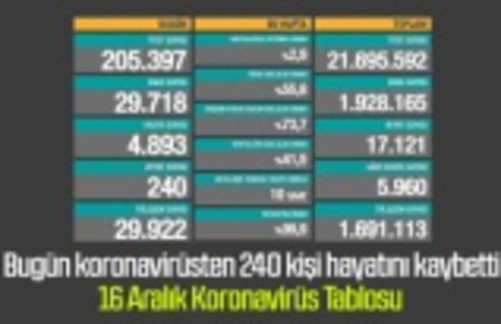 Türkiye’de korona bugün 240 kişi can aldı, 16 Aralık koronavirüs tablosu