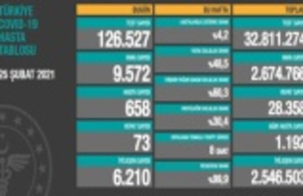 Vaka sayıları düne göre arttı, bugünkü vaka sayısı kaç?