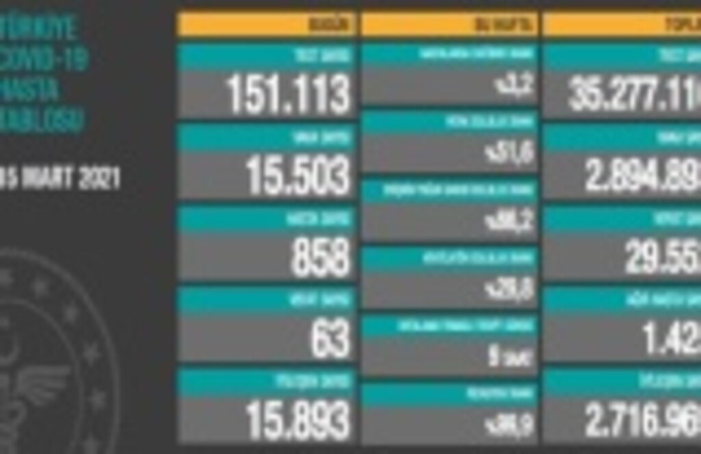 Bugün kaç vaka var? 15 mart koronavirüs tablosu