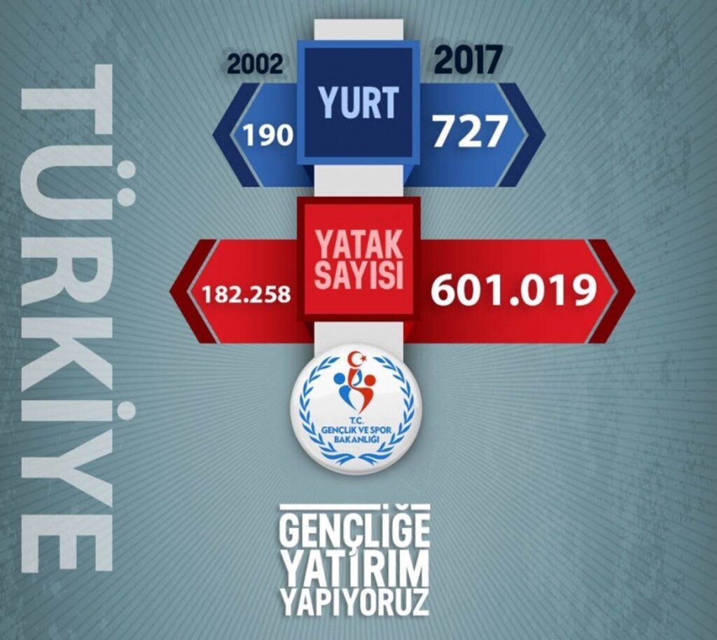 KYK'da yurt kapasitesi 600 bini geçti