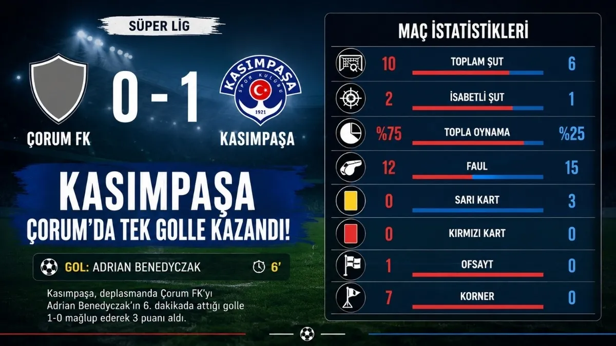 Kasımpaşa Çorum FK'yı 1-0 Mağlup Etti! İşte Maçın Tüm İstatistikleri