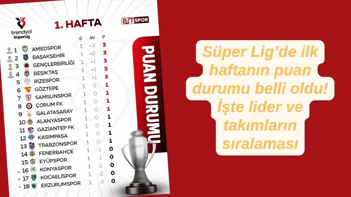 Süper Lig’de ilk haftanın puan durumu belli oldu! İşte lider ve takımların sıralaması
