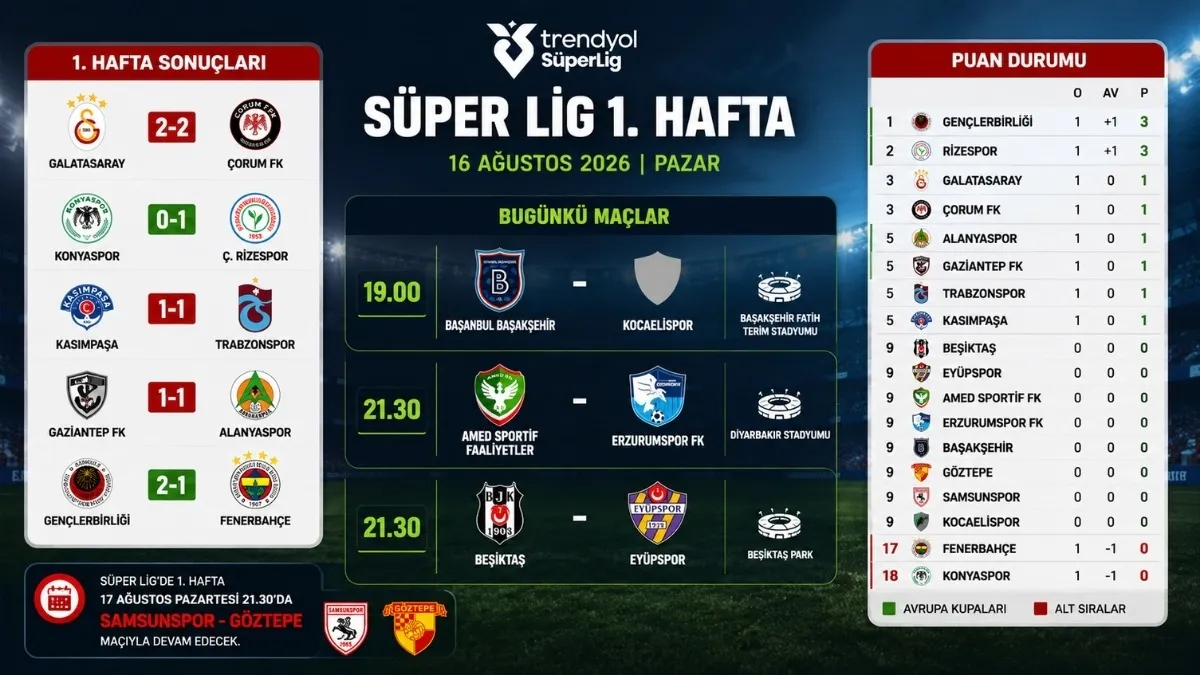 Bugün hangi maçlar var? 16 Ağustos Pazar Süper Lig maçları, sonuçlar ve puan durumu