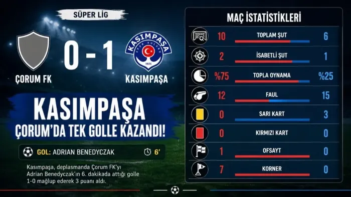Kasımpaşa Çorum FK'yı 1-0 Mağlup Etti! İşte Maçın Tüm İstatistikleri