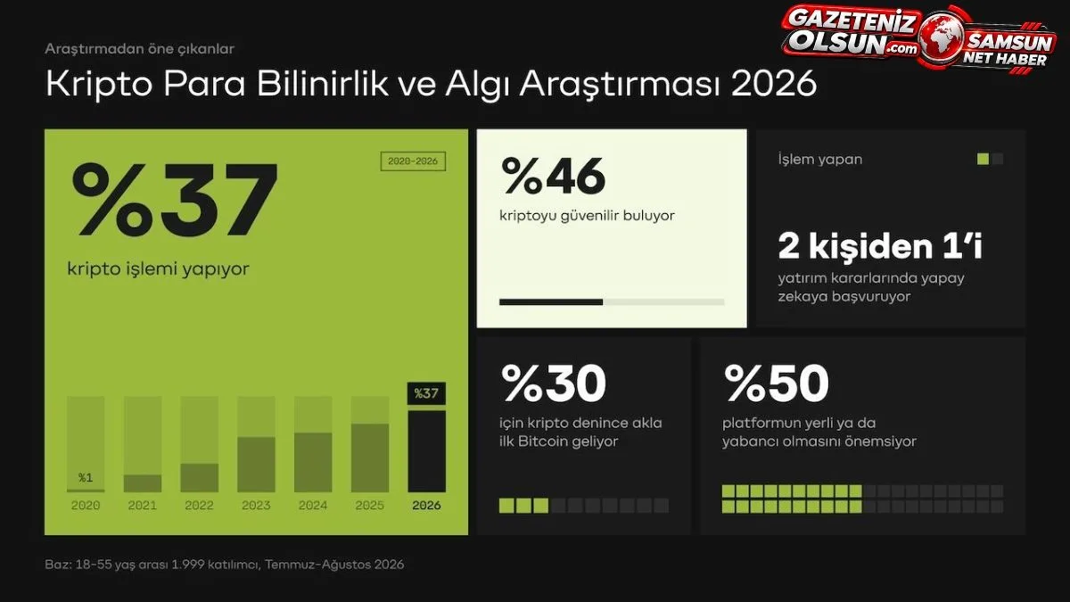 Türkiye’de Kripto Para İlgisi Artıyor: Kripto İşlemi Yapanların Oranı Yüzde 37’ye Ulaştı